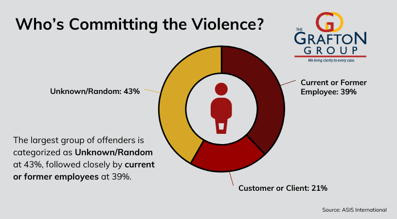 Infographic titled “Who’s Committing the Violence?” showing workplace violence offender statistics: Unknown/Random 43%, Current or Former Employee 39%, and Customer or Client 21%. Source: ASIS International, The Grafton Group.