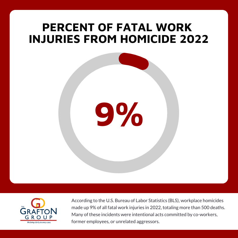 Infographic by The Grafton Group showing that workplace homicides accounted for 9% of all fatal work injuries in 2022, according to U.S. Bureau of Labor Statistics data.